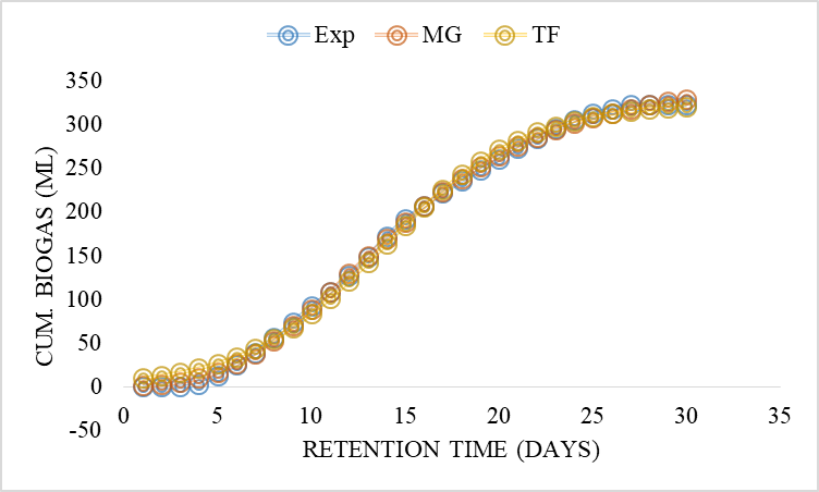 MODELLING THE EFFECTS OF DILUTE ALKALINE PRETREATMENT OF LIGNOCELLULOSIC BIOMASS ON BIOGAS PRODUCTION